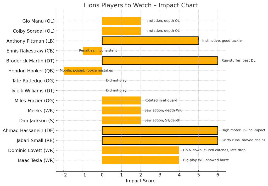 Lions Report - Preseason vs Chargers 7/31/2025